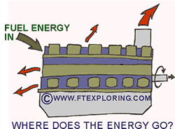 Energy flows in a diesel engine.